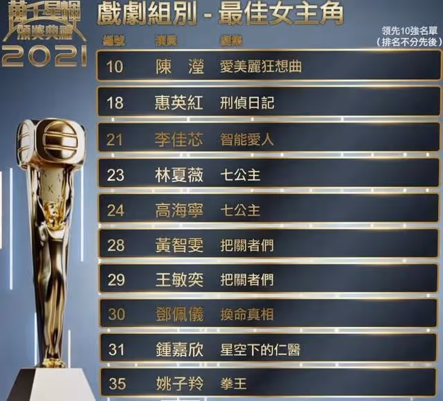 TVB頒獎典禮最後10強名單公布,有人爆冷出局,有人勢在必得