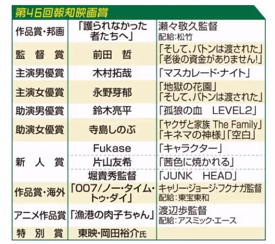 木村拓哉出道30年首獲最佳男主獎，觀眾卻不買帳：憑什麼是他？？