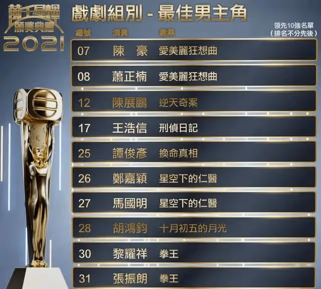 盤點TVB未入圍視帝視後十強藝人,兩帝一後上榜,袁偉豪最可惜?