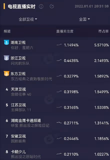 《你好星期六》開播!收視奪冠口碑卻不佳,何炅獨自撐場惹人心疼