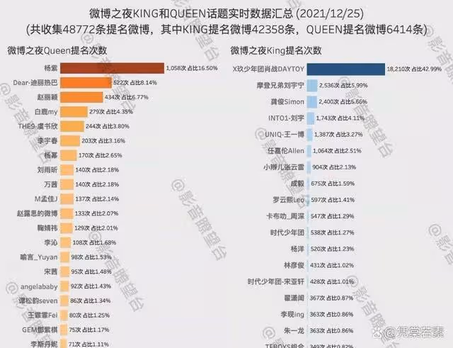 這個獎項肖戰和楊紫竟然已經蟬聯兩屆了