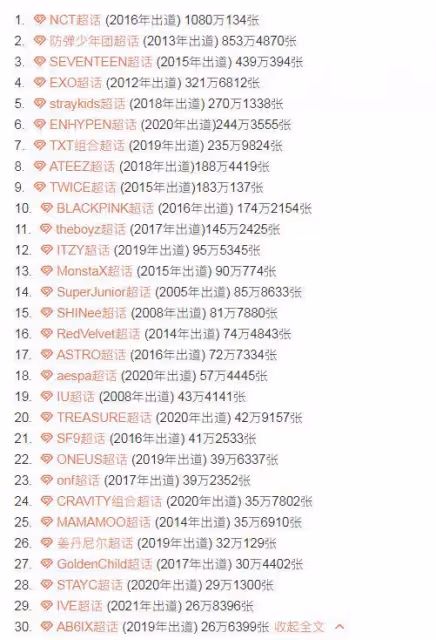 韓國音源銷售額排行,IU一人抗天下,JYP和YG總數據不占優勢