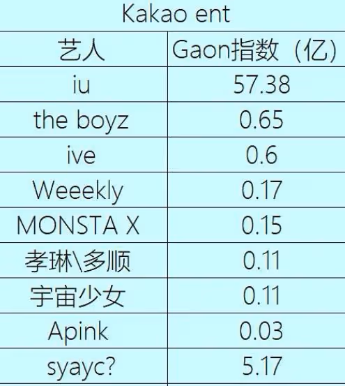 韓國音源銷售額排行,IU一人抗天下,JYP和YG總數據不占優勢