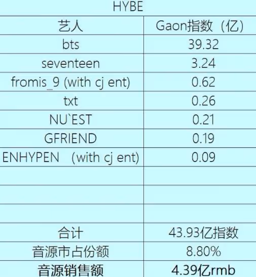 韓國音源銷售額排行,IU一人抗天下,JYP和YG總數據不占優勢