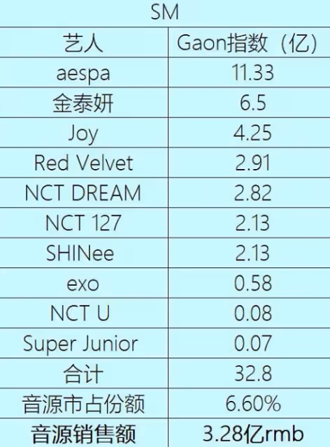 韓國音源銷售額排行,IU一人抗天下,JYP和YG總數據不占優勢