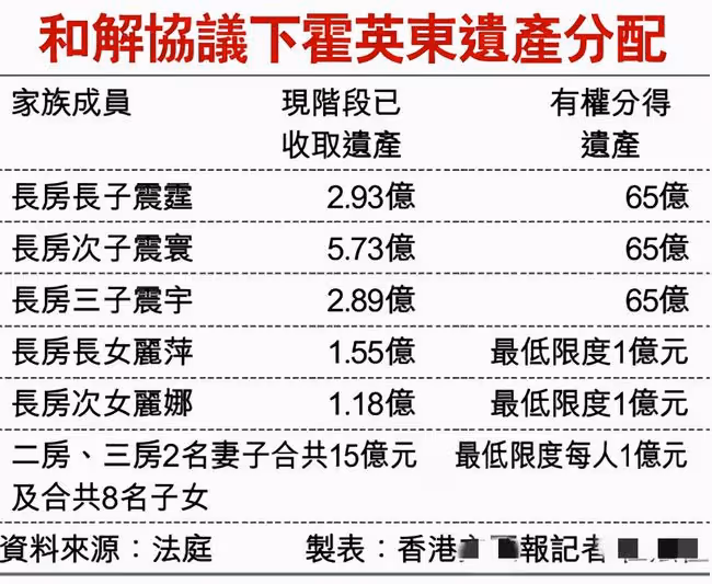 霍家70億爭產案開庭!霍震寰聘名律師神情輕鬆,郭晶晶公公未露面