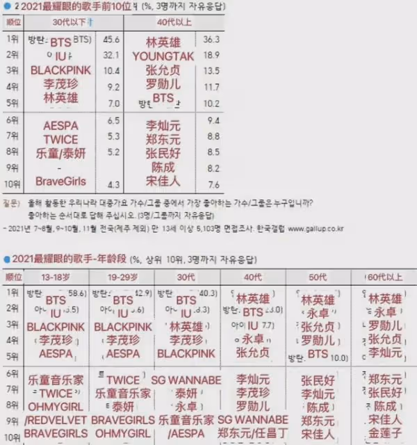 同是登頂女團,為什麼少女時代成女帝,而Twice後期不敵Blackpink