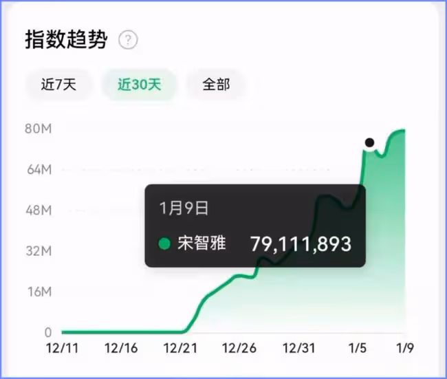 一條小紅書60萬?韓國網紅組團來中國撈金了