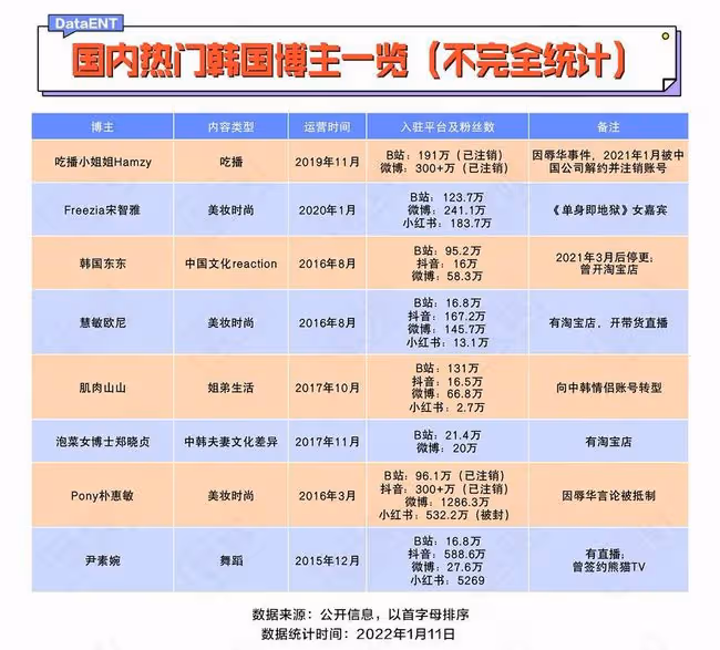 一條小紅書60萬?韓國網紅組團來中國撈金了