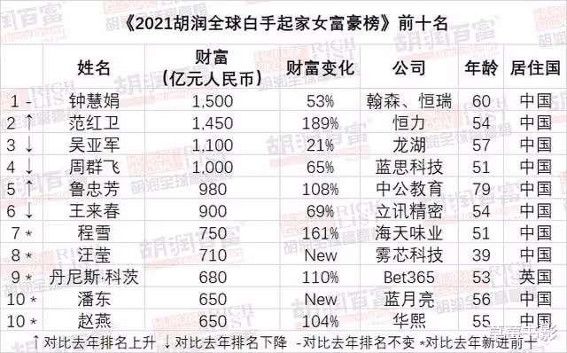 富人的臉,真是她這樣的?
