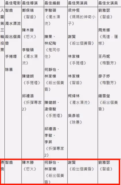 恭喜!85歲謝賢擊敗吳彥祖,入行半世紀首奪影帝,曾出演190部戲