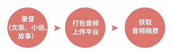 2022年,這個賺錢的副業,你越早知道越好:時間自由,在家可做!