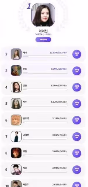 韓網評選演技要加強的偶像排行:Jisoo、伯賢上榜,冠軍竟是她?