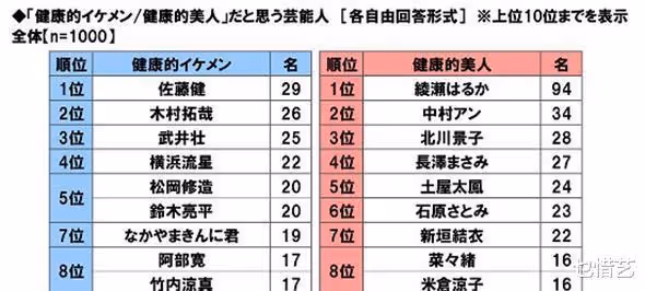 日本娛樂圈評選健康美人,北川景子中村安分列第二第三,第一是?