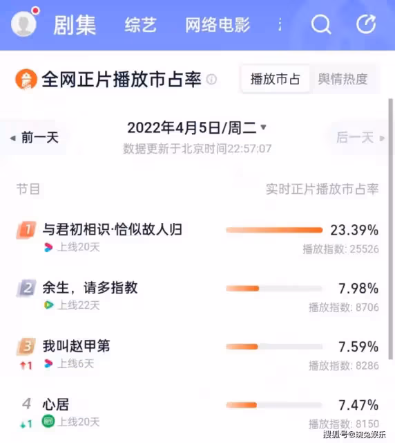 又繼續領跑！任嘉倫《恰似故人歸》開播二日，喜提五大平台冠軍榜