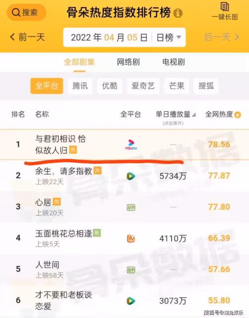 又繼續領跑！任嘉倫《恰似故人歸》開播二日，喜提五大平台冠軍榜