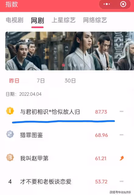 又繼續領跑！任嘉倫《恰似故人歸》開播二日，喜提五大平台冠軍榜