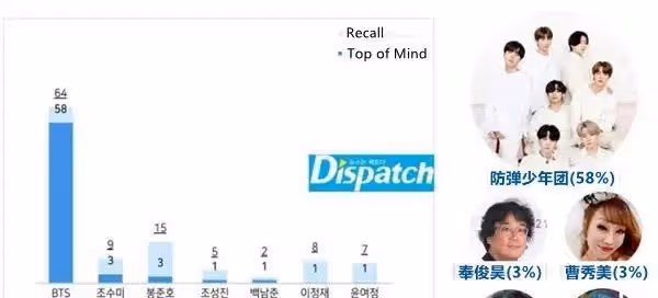 HYBE邀請100多名記者去看BTS演唱會,花銷全免,韓流網友破防了