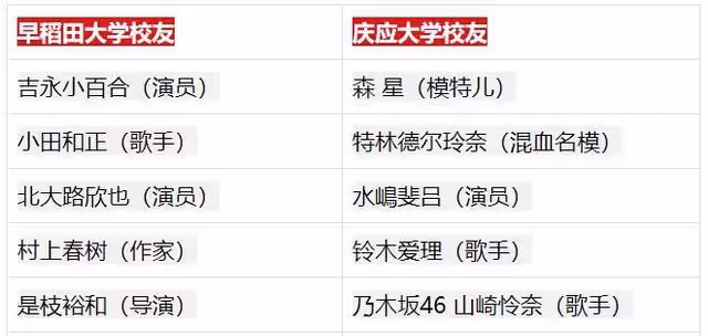 10位日本早稻田、慶應名人總盤點!羽生結弦在列