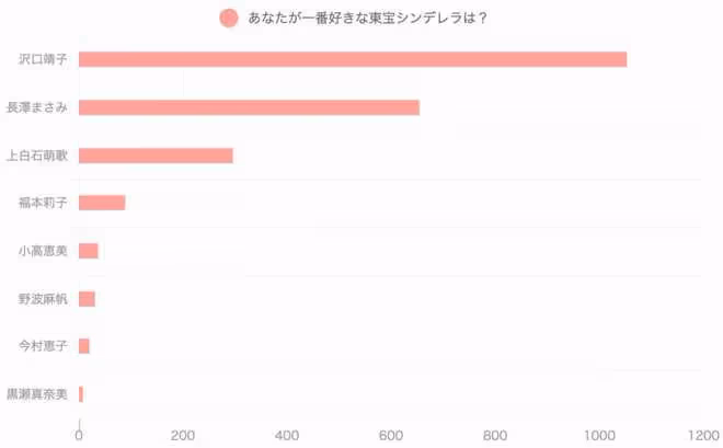 日本東寶灰姑娘人氣排行榜大公開!