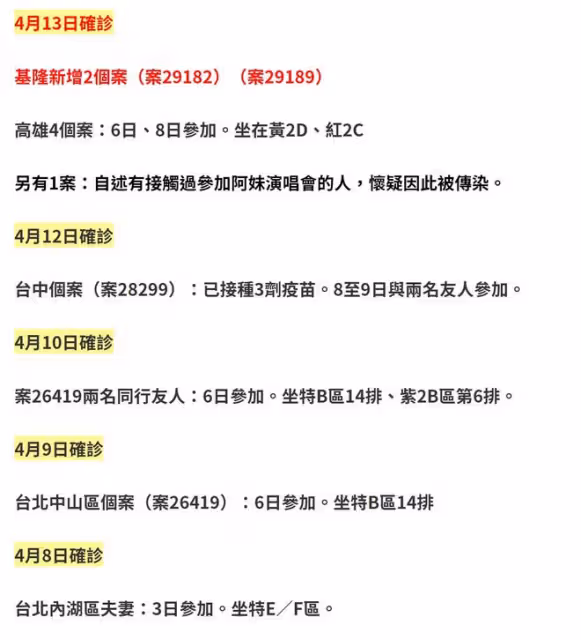 張惠妹頂疫連開12場演唱會，已有13人確診仍不取消，懷孕女星退票