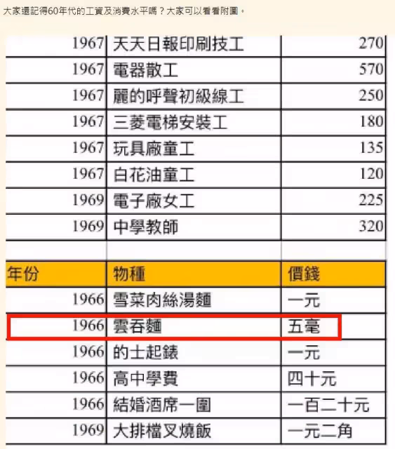 89歲周驄「回憶往事」 謝賢欠他5元「巨額債」五十年後才奉還 網友:那個時期日子難捱