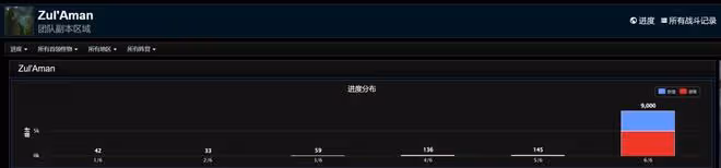 魔獸世界懷舊服ZAM奧法DPS登頂，盜賊反超狂暴戰，防戰不配進本