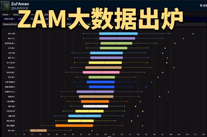 魔獸世界懷舊服ZAM奧法DPS登頂，盜賊反超狂暴戰，防戰不配進本