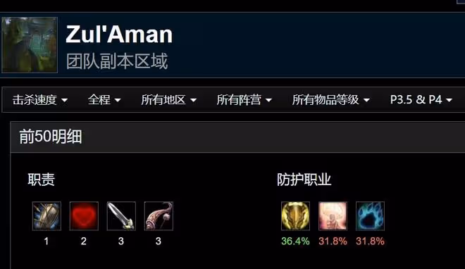 魔獸世界懷舊服ZAM奧法DPS登頂，盜賊反超狂暴戰，防戰不配進本
