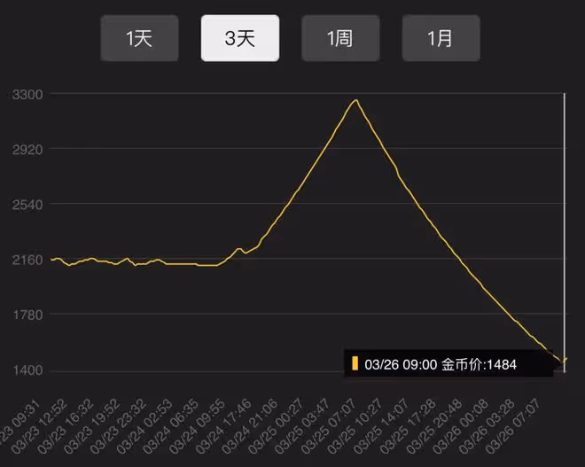 魔獸世界TBC懷舊服：時光徽章單日暴跌55%，玩家把AH徽章買斷貨