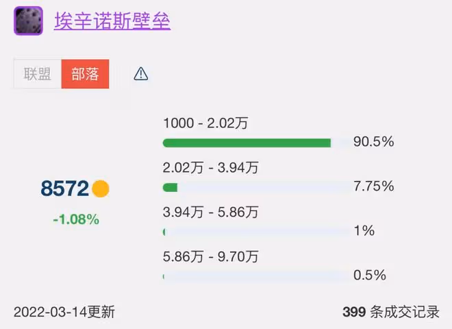魔獸世界TBC懷舊服：薩滿玩家40萬G想包蛋盾，團長表示太便宜不行