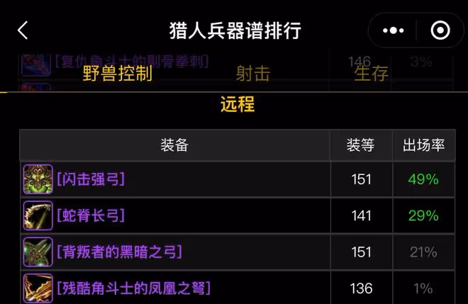 魔獸世界懷舊服兵器譜排行:蛋刀出場率高達50%，閃弓狗杖優勢明顯