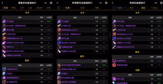 魔獸世界懷舊服兵器譜排行:蛋刀出場率高達50%，閃弓狗杖優勢明顯
