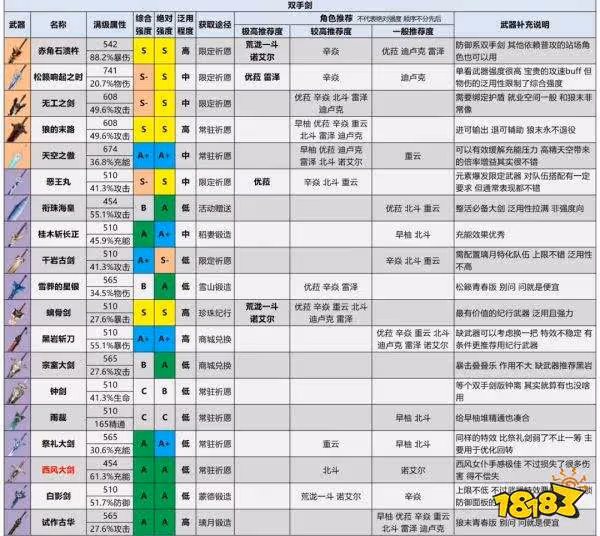 原神2.6最新武器強度排行榜 2.6最強武器排行