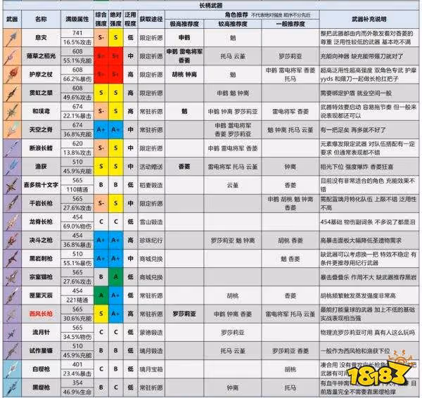 原神2.6最新武器強度排行榜 2.6最強武器排行