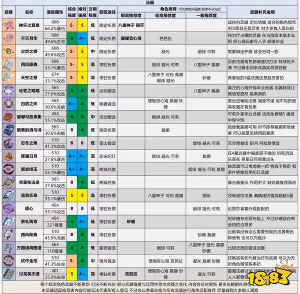原神2.6最新武器強度排行榜 2.6最強武器排行