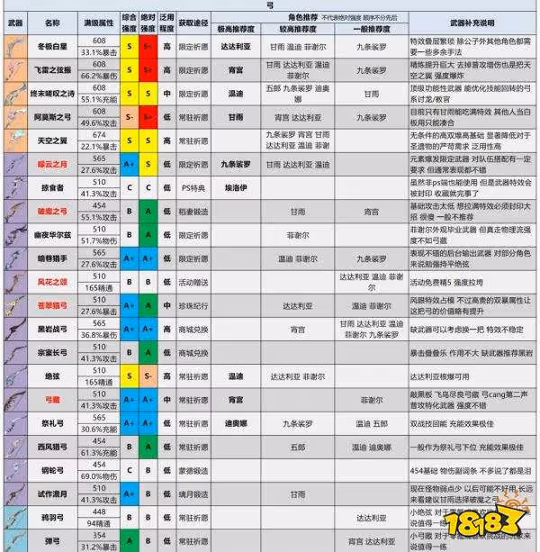 原神2.6最新武器強度排行榜 2.6最強武器排行