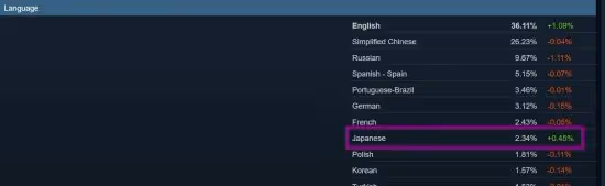Steam新調查結果顯示日區用戶猛增 愛玩PC遊戲了