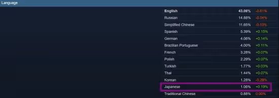 Steam新調查結果顯示日區用戶猛增 愛玩PC遊戲了