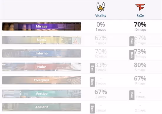 歐洲RMR：FaZe 16-14艱難戰勝vitality