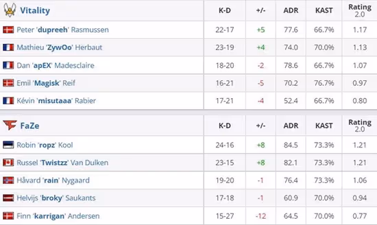 歐洲RMR：FaZe 16-14艱難戰勝vitality