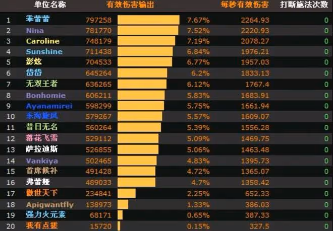 魔獸TBC：3份SW首殺數據，半數玩家DPS「不及格」，也能擊敗布胖
