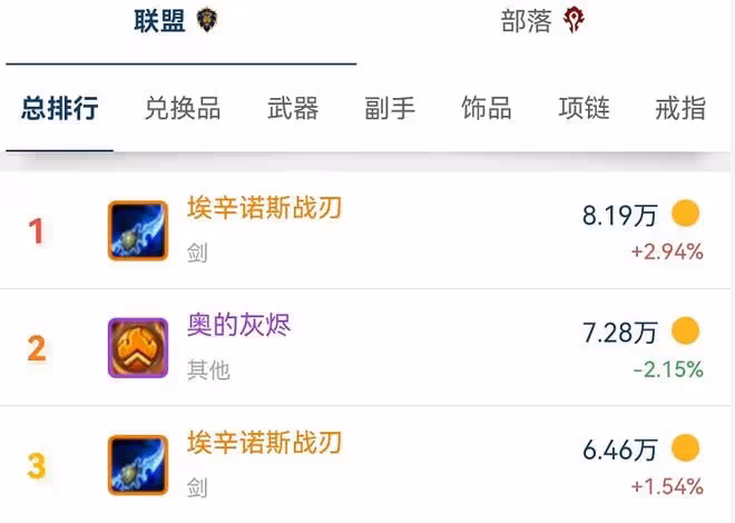魔獸TBC：SW橙弓價格會很高？WLK一開就改版，76級藍色武器直接換