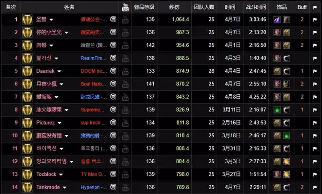 魔獸TBC：世界第1防騎，不拿盾牌抗BOSS，「非主流」配裝顛覆認知