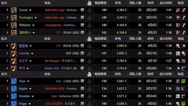 魔獸TBC：DPS專精巔峰數據，僅有2個突破4000點，1個專精險勝防戰