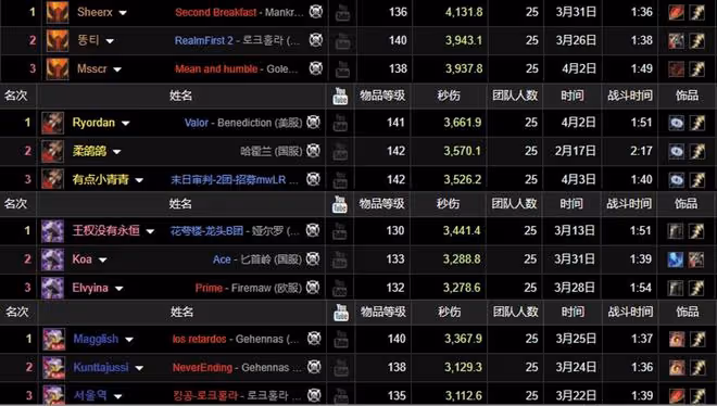 魔獸TBC：DPS專精巔峰數據，僅有2個突破4000點，1個專精險勝防戰