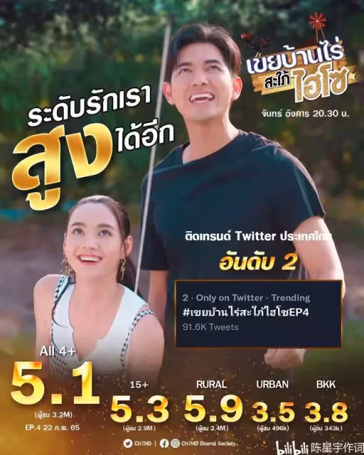 泰劇《農家女婿和千金媳婦》收視破五:情鏈夫婦Mookda和Kem爆了