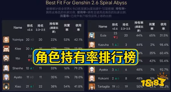 原神2.6深淵神里綾華持有率僅48％ 雲玩家恐不在少數