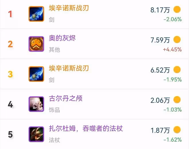 魔獸TBC：暴雪1份藍貼，引發極品裝備價格下跌，「排骨時代」結束