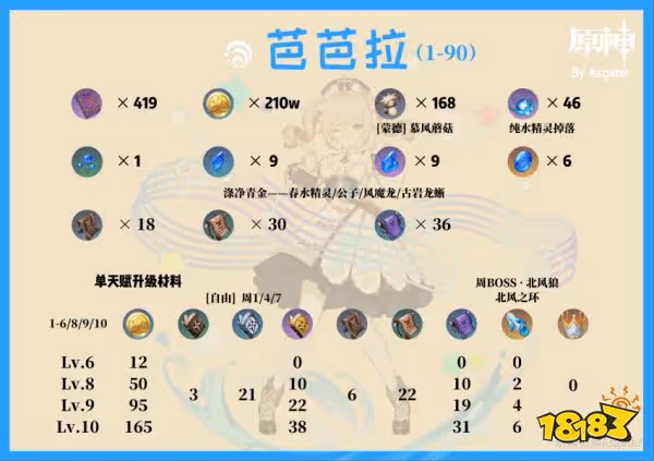 原神芭芭拉攻略合集 芭芭拉聖遺物武器 配隊推薦攻略